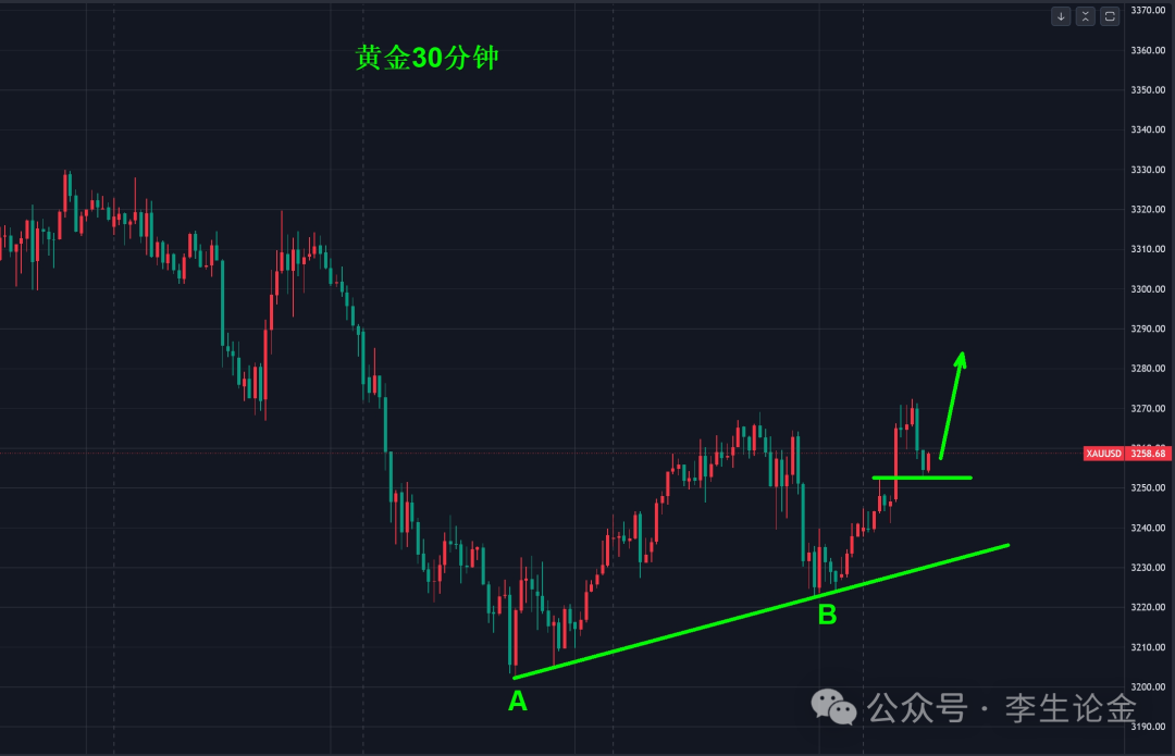 黄金，依托3240继续北上！